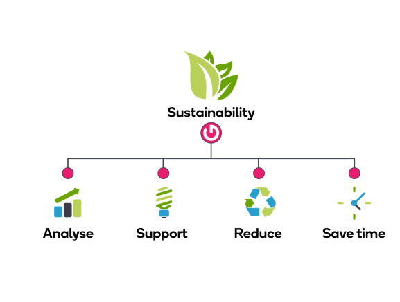 Sustainability infographic: analyse, support, reduce and save time 